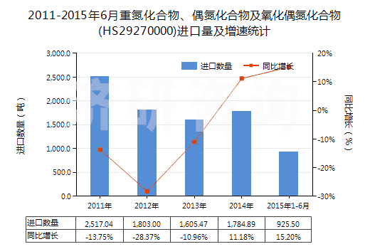 2011-2015年6月重氮化合物、偶氮化合物及氧化偶氮化合物(HS29270000)進(jìn)口量及增速統(tǒng)計(jì)